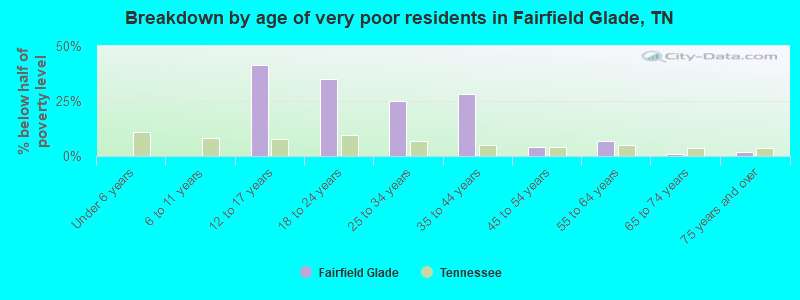 Breakdown by age of very poor residents in Fairfield Glade, TN