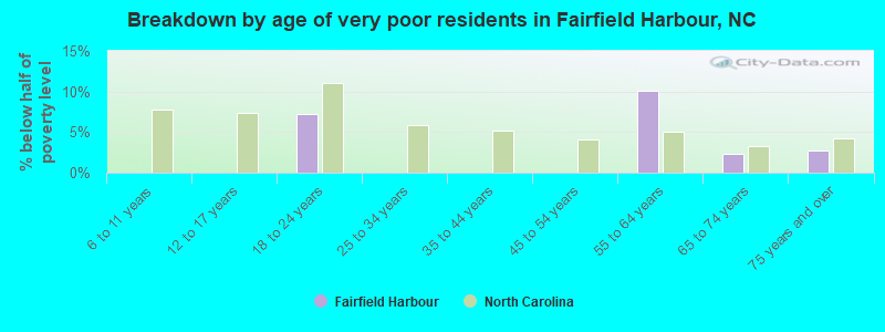 Breakdown by age of very poor residents in Fairfield Harbour, NC