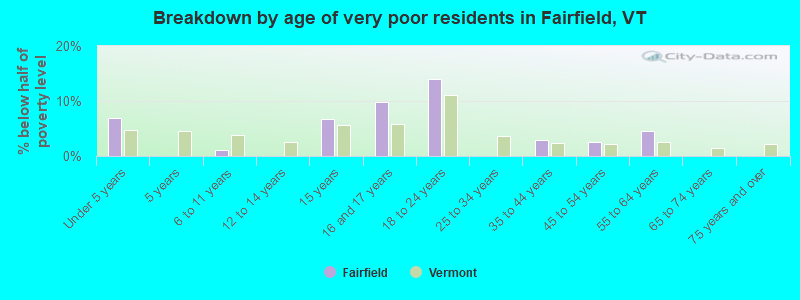 Breakdown by age of very poor residents in Fairfield, VT