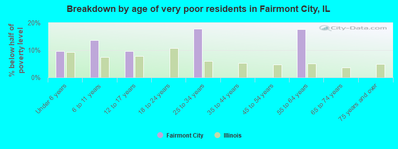 Breakdown by age of very poor residents in Fairmont City, IL