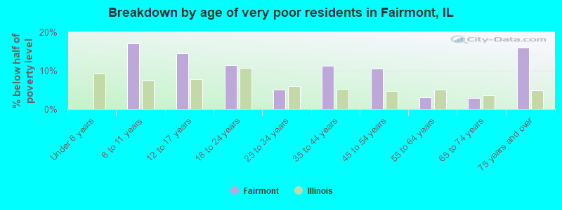 Breakdown by age of very poor residents in Fairmont, IL