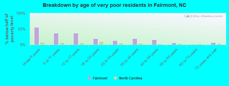 Breakdown by age of very poor residents in Fairmont, NC