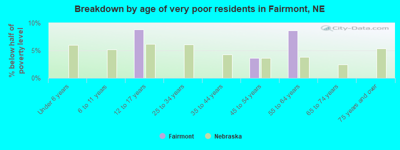 Breakdown by age of very poor residents in Fairmont, NE