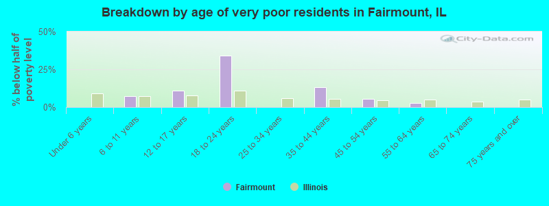 Breakdown by age of very poor residents in Fairmount, IL