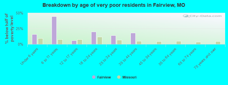 Breakdown by age of very poor residents in Fairview, MO