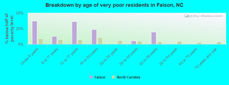 Breakdown by age of very poor residents in Faison, NC