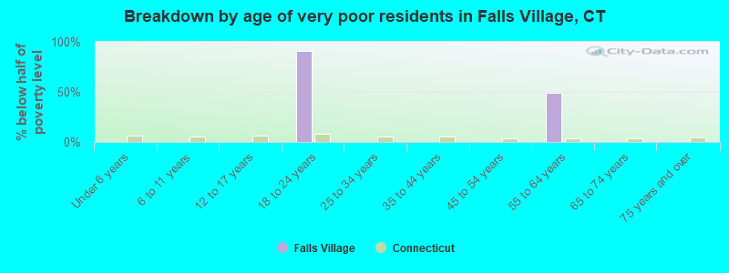 Breakdown by age of very poor residents in Falls Village, CT