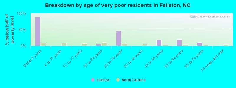 Breakdown by age of very poor residents in Fallston, NC
