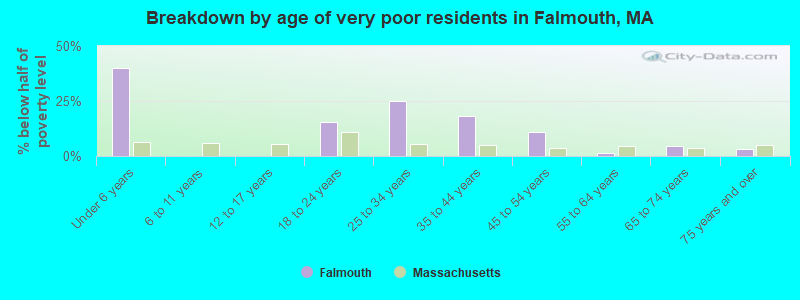 Breakdown by age of very poor residents in Falmouth, MA