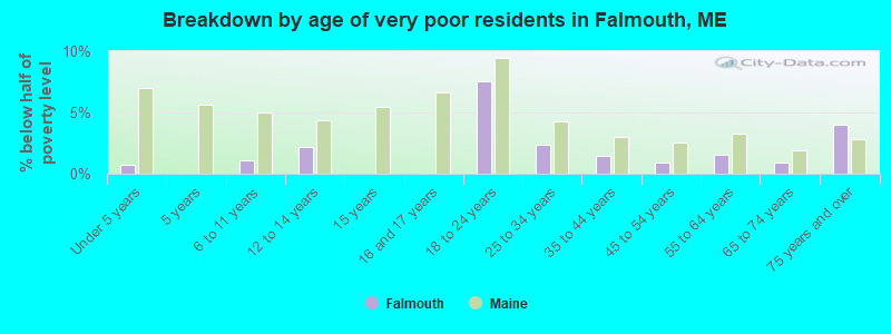 Breakdown by age of very poor residents in Falmouth, ME