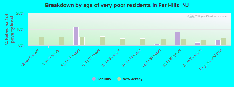 Breakdown by age of very poor residents in Far Hills, NJ