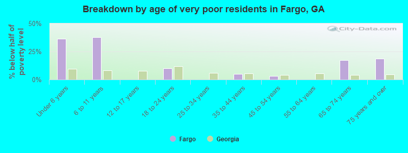 Breakdown by age of very poor residents in Fargo, GA