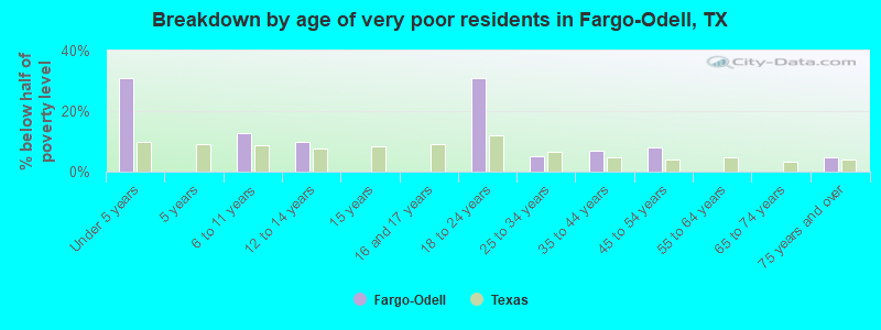 Breakdown by age of very poor residents in Fargo-Odell, TX