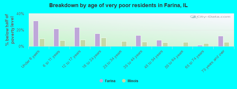 Breakdown by age of very poor residents in Farina, IL