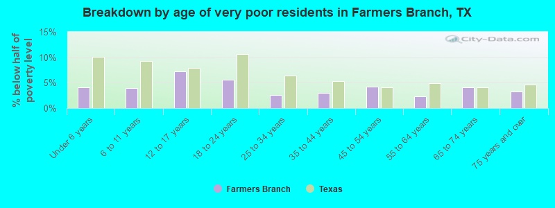 Breakdown by age of very poor residents in Farmers Branch, TX