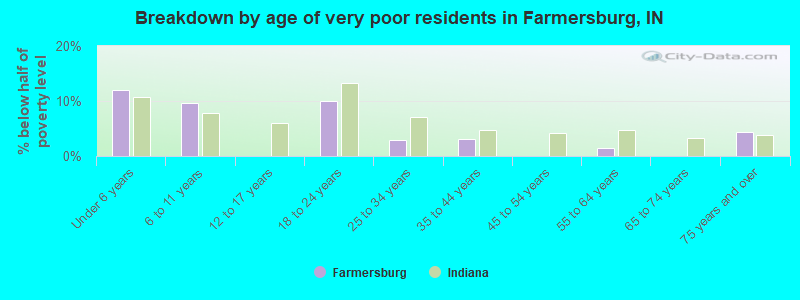 Breakdown by age of very poor residents in Farmersburg, IN