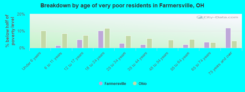 Breakdown by age of very poor residents in Farmersville, OH