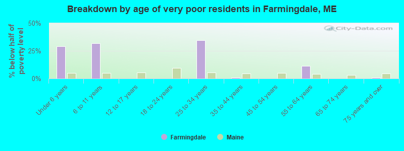 Breakdown by age of very poor residents in Farmingdale, ME