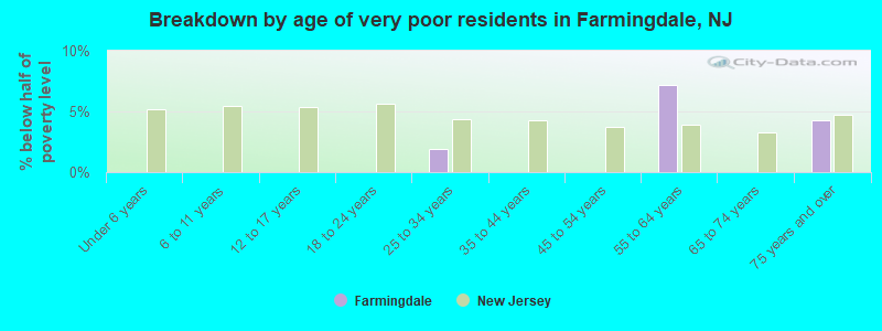 Breakdown by age of very poor residents in Farmingdale, NJ