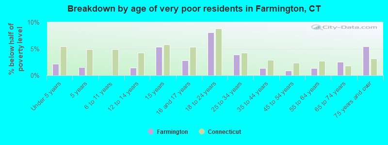 Breakdown by age of very poor residents in Farmington, CT