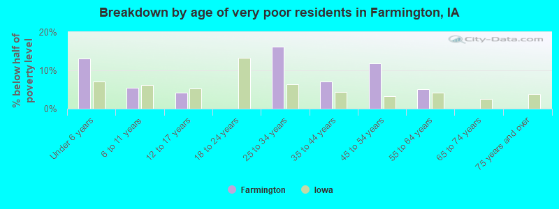 Breakdown by age of very poor residents in Farmington, IA