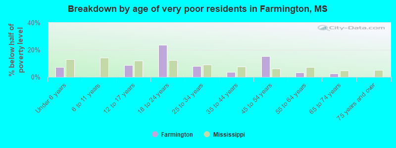 Breakdown by age of very poor residents in Farmington, MS