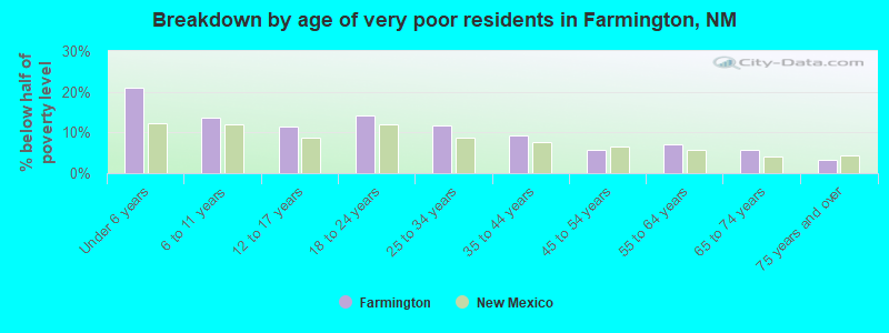 Breakdown by age of very poor residents in Farmington, NM