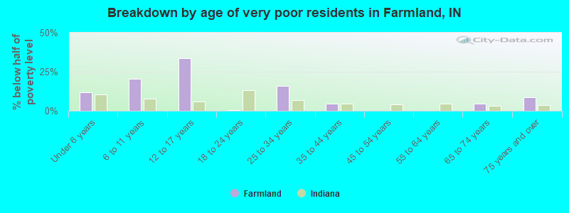 Breakdown by age of very poor residents in Farmland, IN