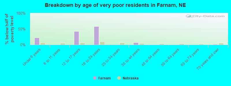 Breakdown by age of very poor residents in Farnam, NE