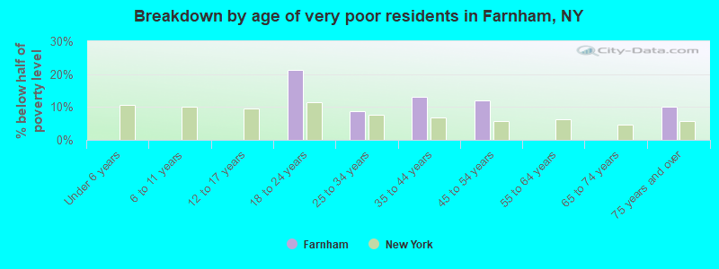 Breakdown by age of very poor residents in Farnham, NY