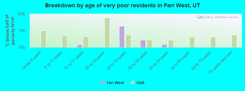 Breakdown by age of very poor residents in Farr West, UT