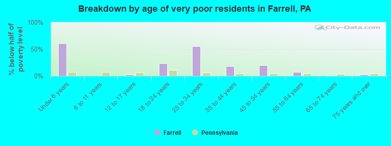Breakdown by age of very poor residents in Farrell, PA