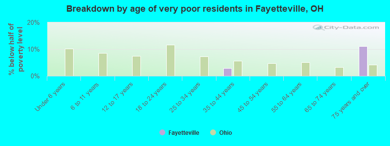 Breakdown by age of very poor residents in Fayetteville, OH