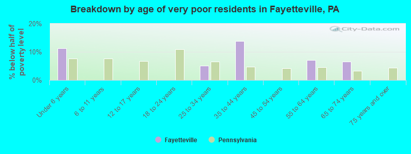 Breakdown by age of very poor residents in Fayetteville, PA