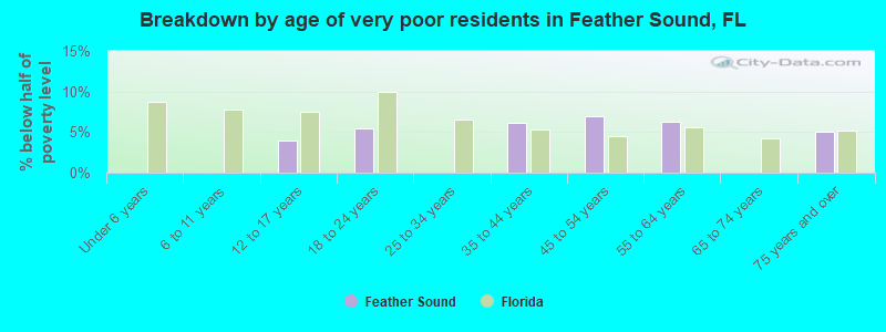 Breakdown by age of very poor residents in Feather Sound, FL