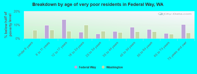 Breakdown by age of very poor residents in Federal Way, WA