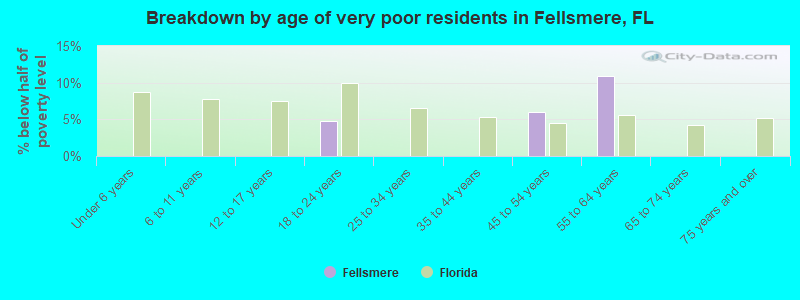 Breakdown by age of very poor residents in Fellsmere, FL