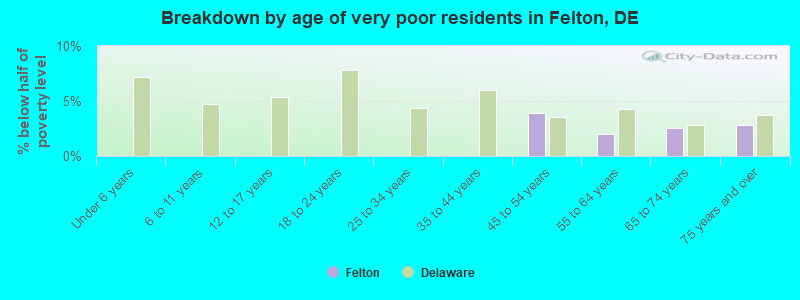 Breakdown by age of very poor residents in Felton, DE
