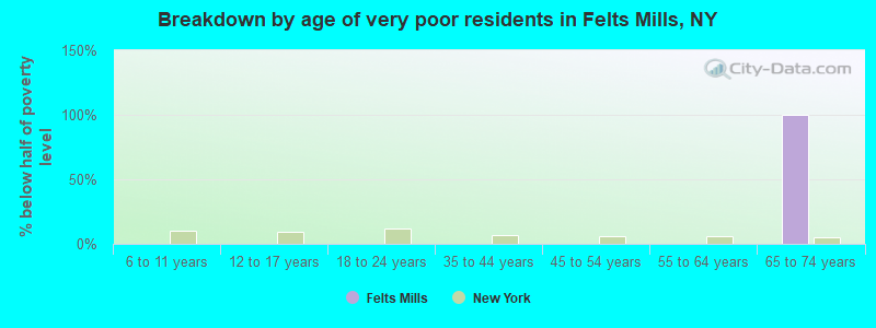 Breakdown by age of very poor residents in Felts Mills, NY