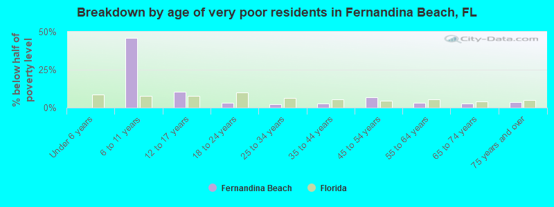 Breakdown by age of very poor residents in Fernandina Beach, FL