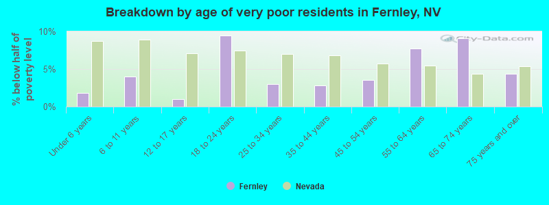 Breakdown by age of very poor residents in Fernley, NV