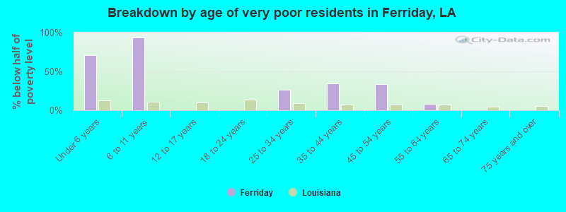 Breakdown by age of very poor residents in Ferriday, LA