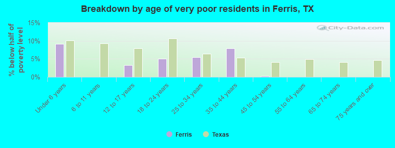 Breakdown by age of very poor residents in Ferris, TX