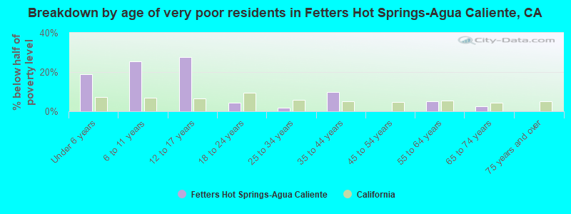 Breakdown by age of very poor residents in Fetters Hot Springs-Agua Caliente, CA