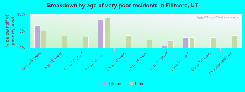 Breakdown by age of very poor residents in Fillmore, UT