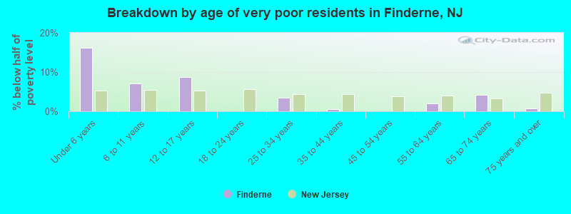 Breakdown by age of very poor residents in Finderne, NJ