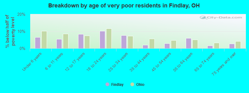 Breakdown by age of very poor residents in Findlay, OH