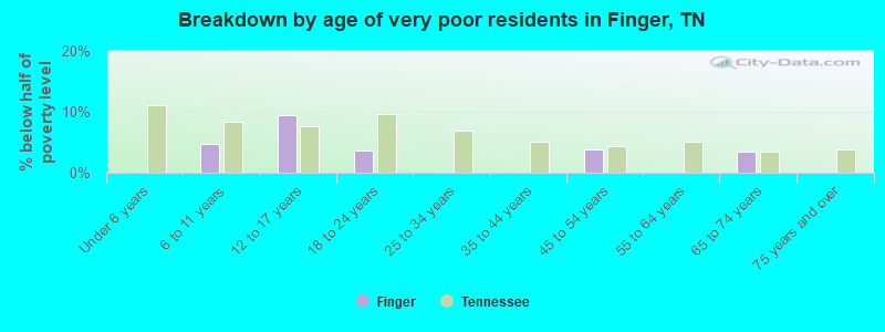 Breakdown by age of very poor residents in Finger, TN