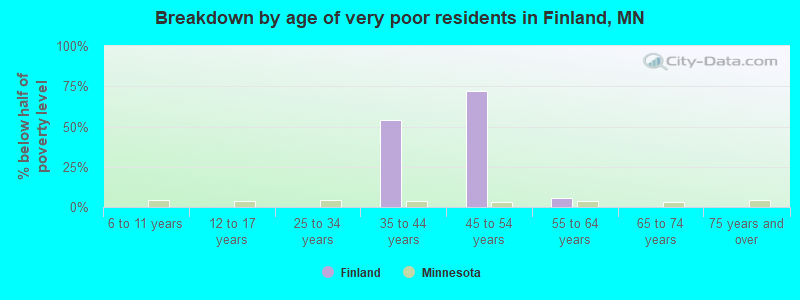 Breakdown by age of very poor residents in Finland, MN