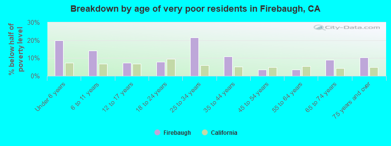 Breakdown by age of very poor residents in Firebaugh, CA